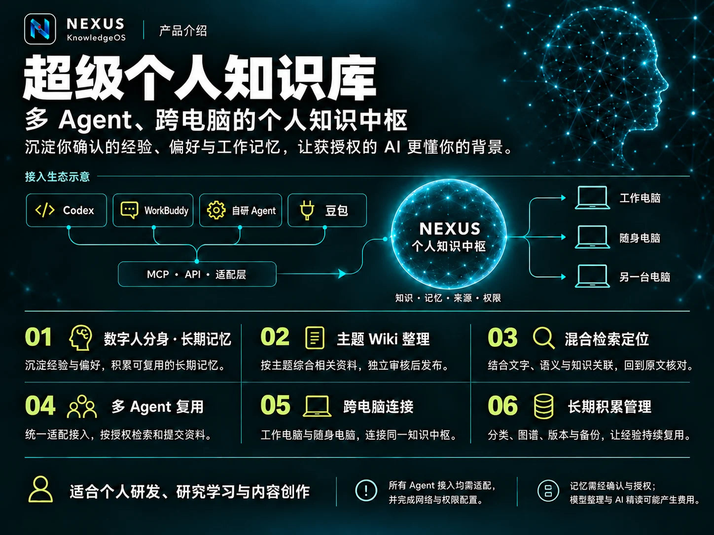 NEXUS · 六项核心能力与接入条件，宣传与界面示意